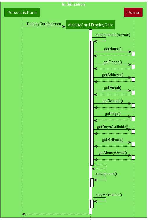 Sequence diagram of Display Card UI