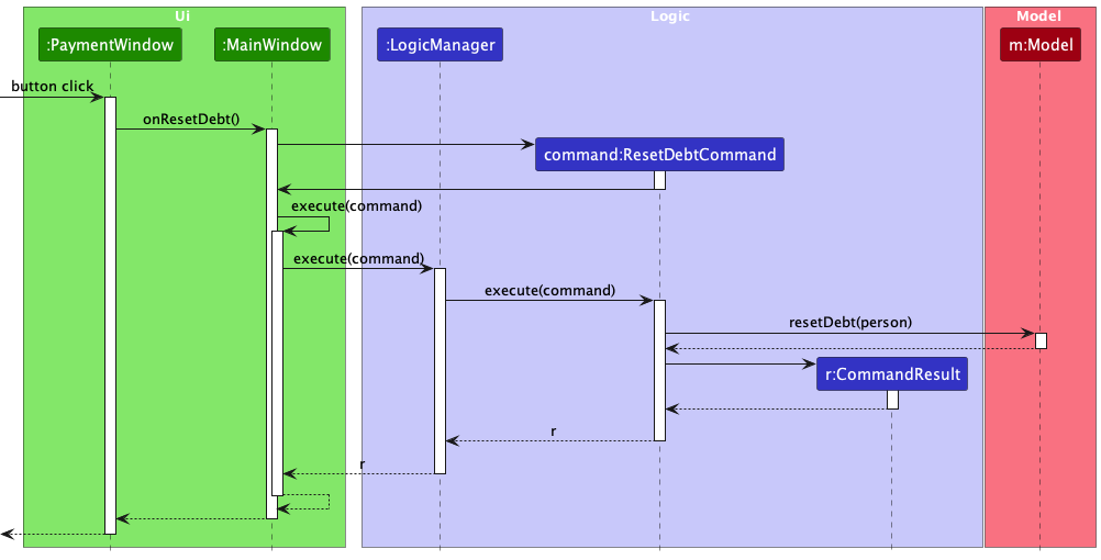 Interactions for when a ResetDebtCommand is manually executed