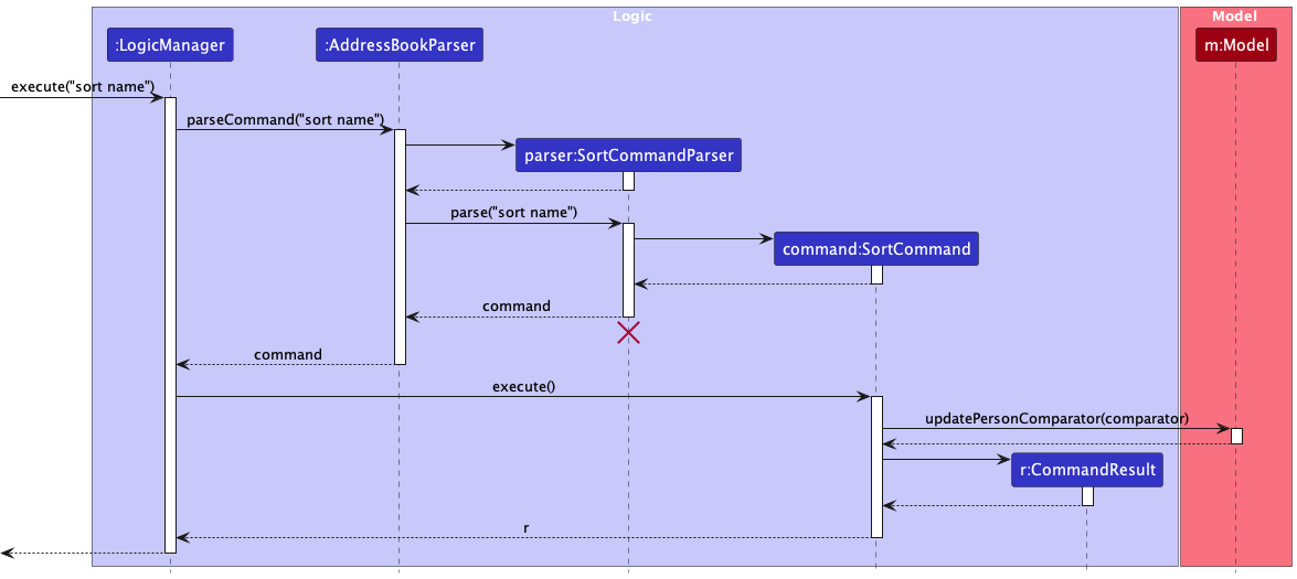 Sequence diagram of sort command